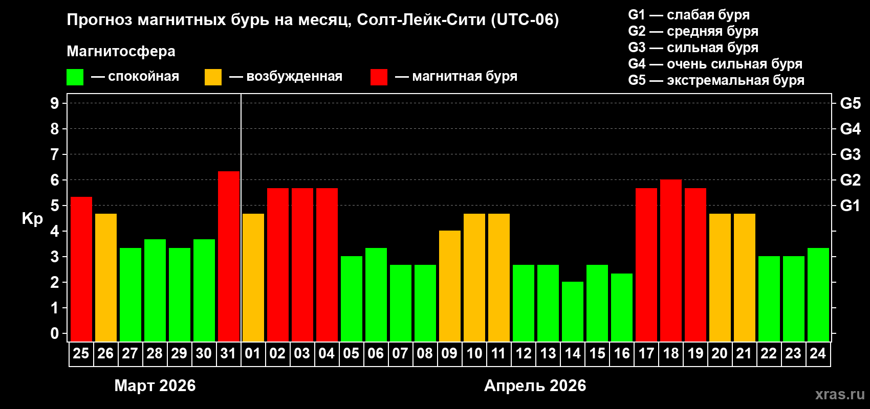 Прогноз максимального суточного геомагнитного индекса&nbsp;Kp на <b>1 месяц</b> (31 день) <b>с 25 марта по 24 апреля 2026 г</b>