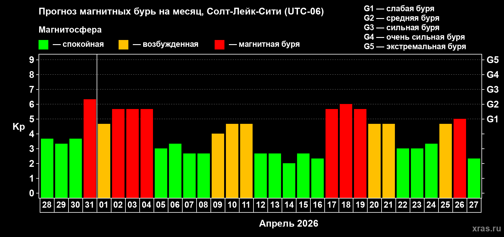 Прогноз максимального суточного геомагнитного индекса&nbsp;Kp на <b>1 месяц</b> (31 день) <b>с 28 марта по 27 апреля 2026 г</b>