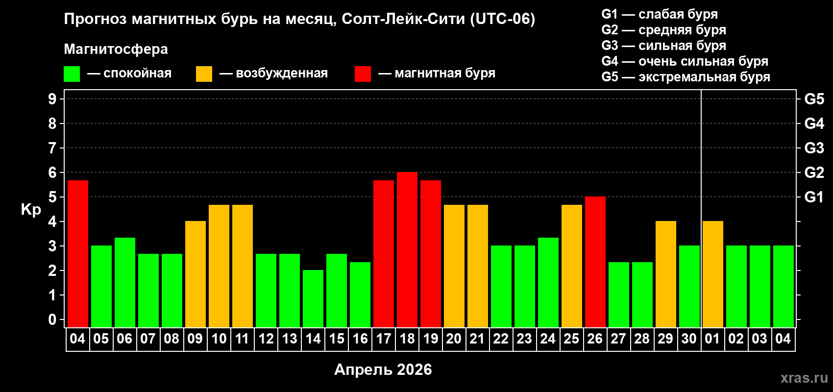 Прогноз максимального суточного геомагнитного индекса&nbsp;Kp на <b>1 месяц</b> (31 день) <b>с 04 апреля по 04 мая 2026 г</b>