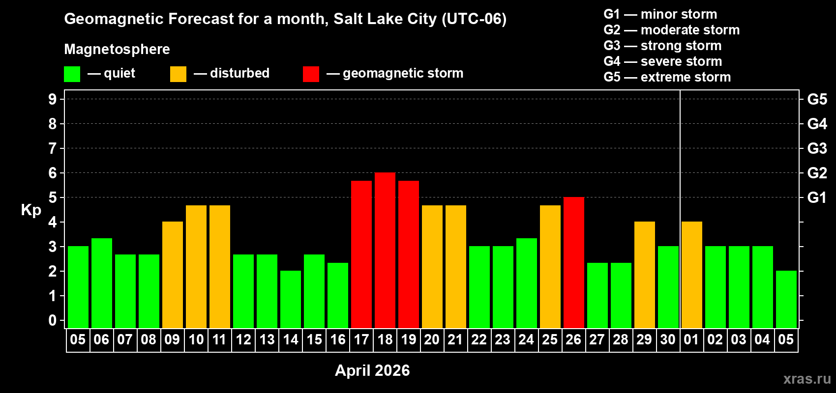 Forecast of the daily maximal value of geomagnetic index&nbsp;Kp for <b>1 month</b> (31 days) <b>from Apr 05, 2026 to May 05, 2026</b>
