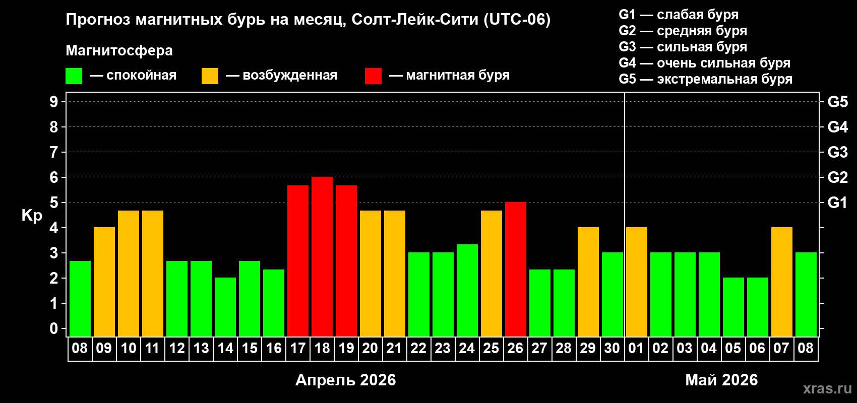 Прогноз максимального суточного геомагнитного индекса&nbsp;Kp на <b>1 месяц</b> (31 день) <b>с 08 апреля по 08 мая 2026 г</b>