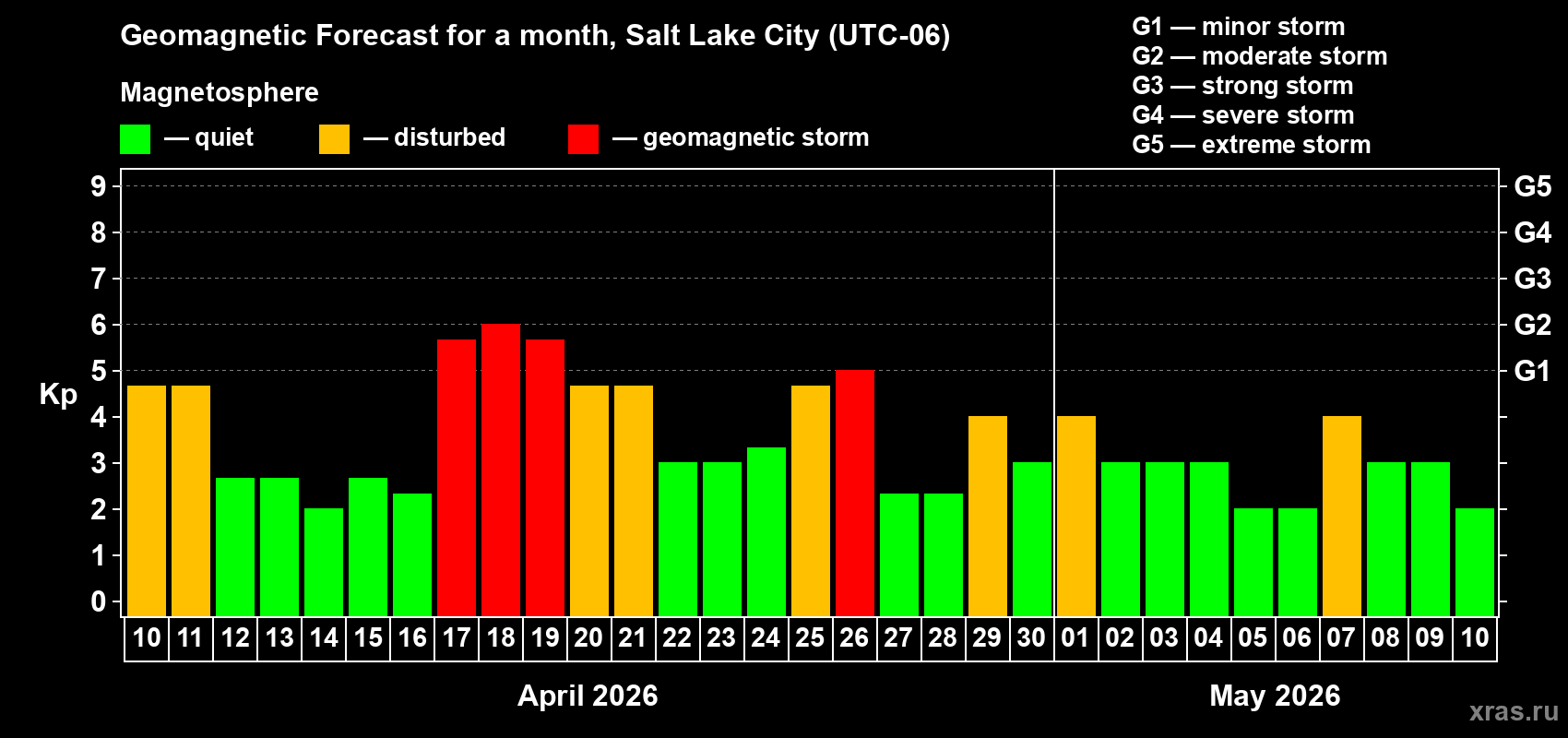 Forecast of the daily maximal value of geomagnetic index&nbsp;Kp for <b>1 month</b> (31 days) <b>from Apr 10, 2026 to May 10, 2026</b>