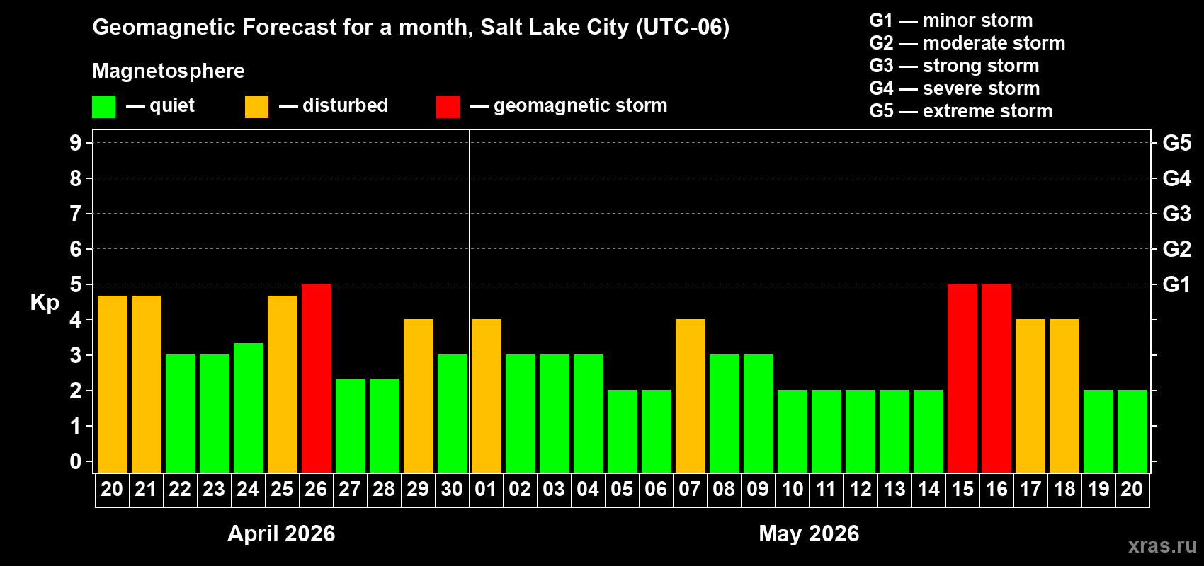Forecast of the daily maximal value of geomagnetic index&nbsp;Kp for <b>1 month</b> (31 days) <b>from Apr 20, 2026 to May 20, 2026</b>