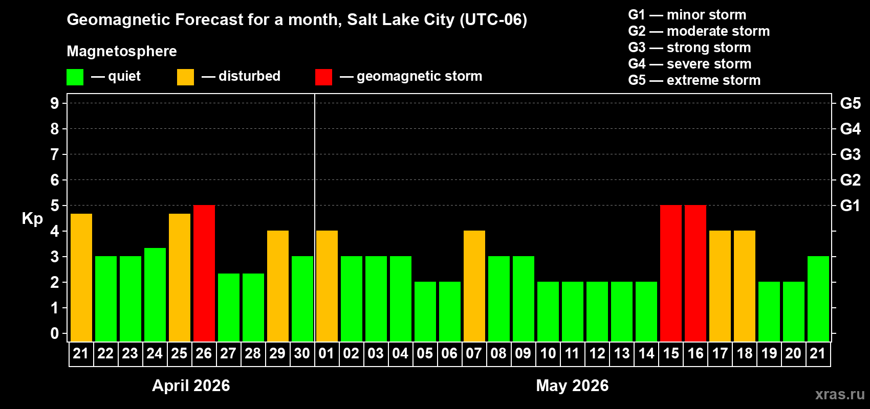 Forecast of the daily maximal value of geomagnetic index&nbsp;Kp for <b>1 month</b> (31 days) <b>from Apr 21, 2026 to May 21, 2026</b>
