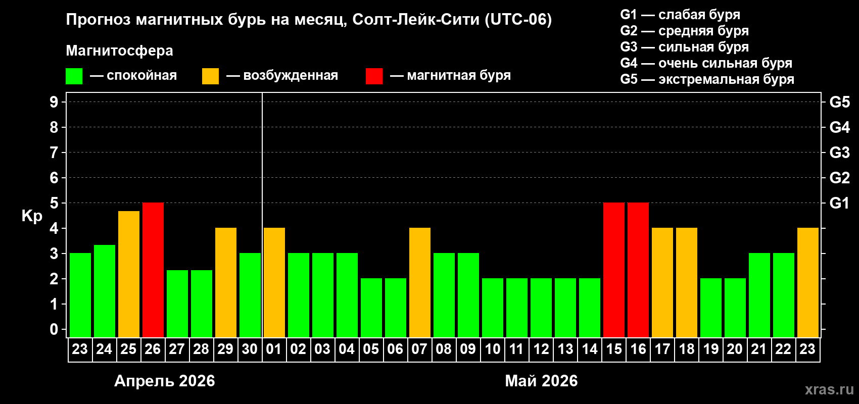 Прогноз максимального суточного геомагнитного индекса&nbsp;Kp на <b>1 месяц</b> (31 день) <b>с 23 апреля по 23 мая 2026 г</b>