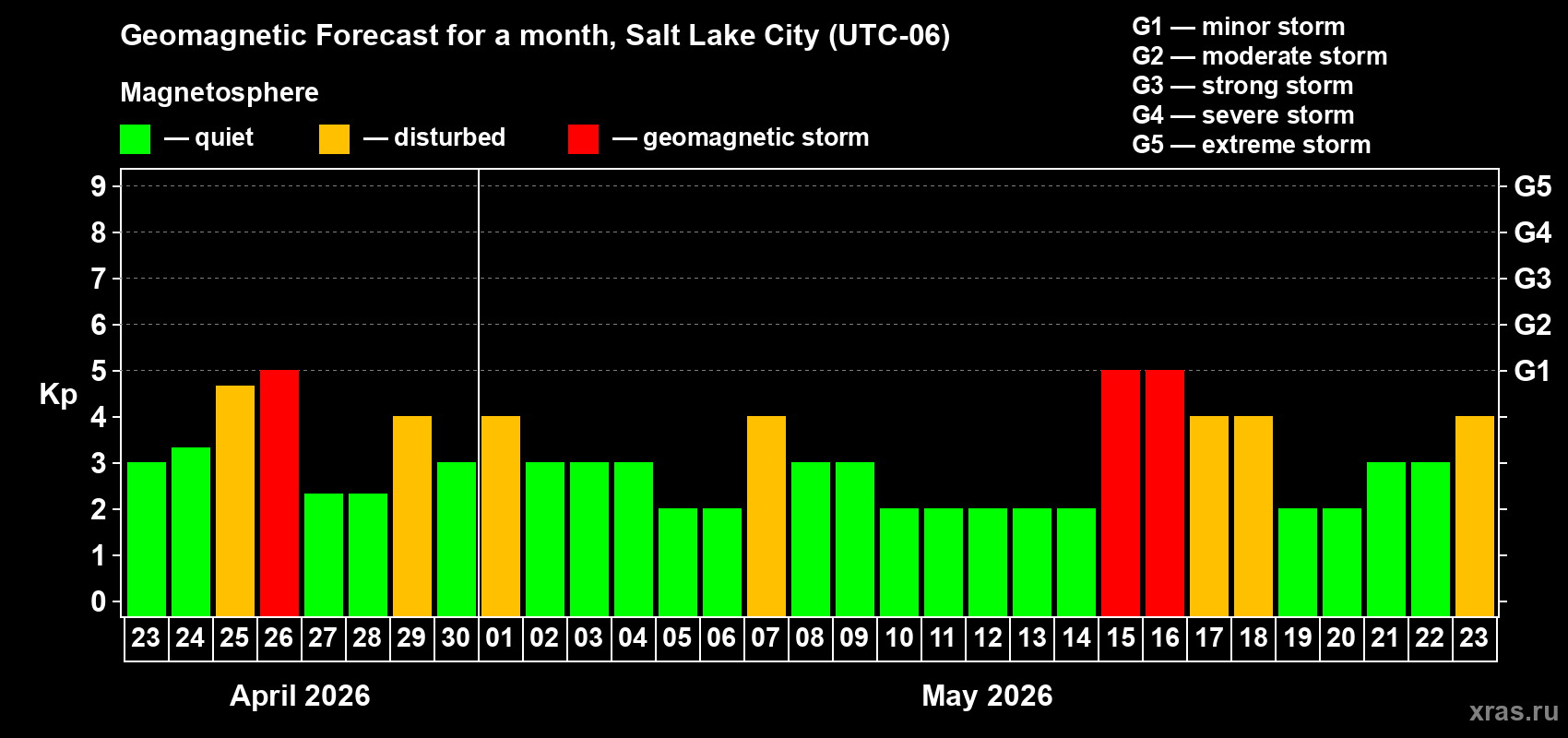 Forecast of the daily maximal value of geomagnetic index&nbsp;Kp for <b>1 month</b> (31 days) <b>from Apr 23, 2026 to May 23, 2026</b>