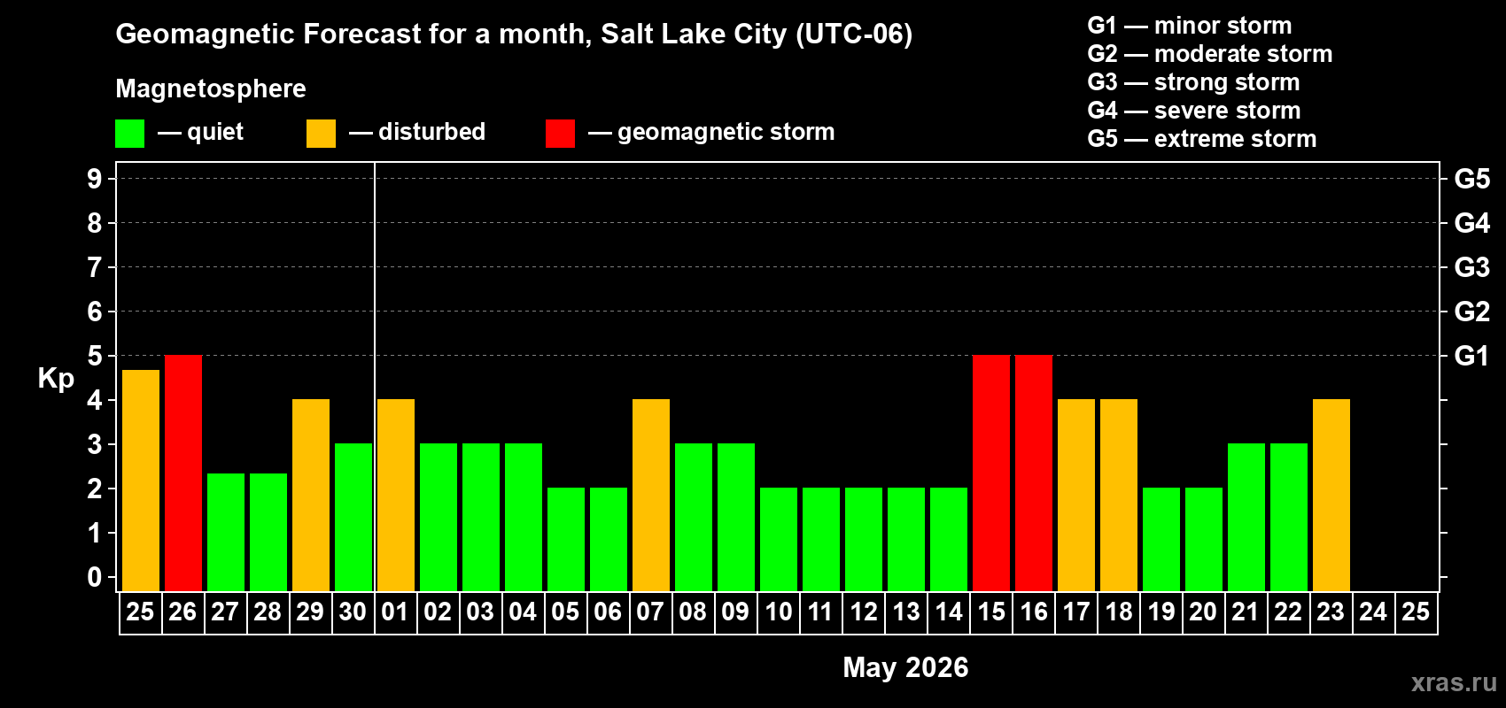 Forecast of the daily maximal value of geomagnetic index&nbsp;Kp for <b>1 month</b> (31 days) <b>from Apr 25, 2026 to May 25, 2026</b>