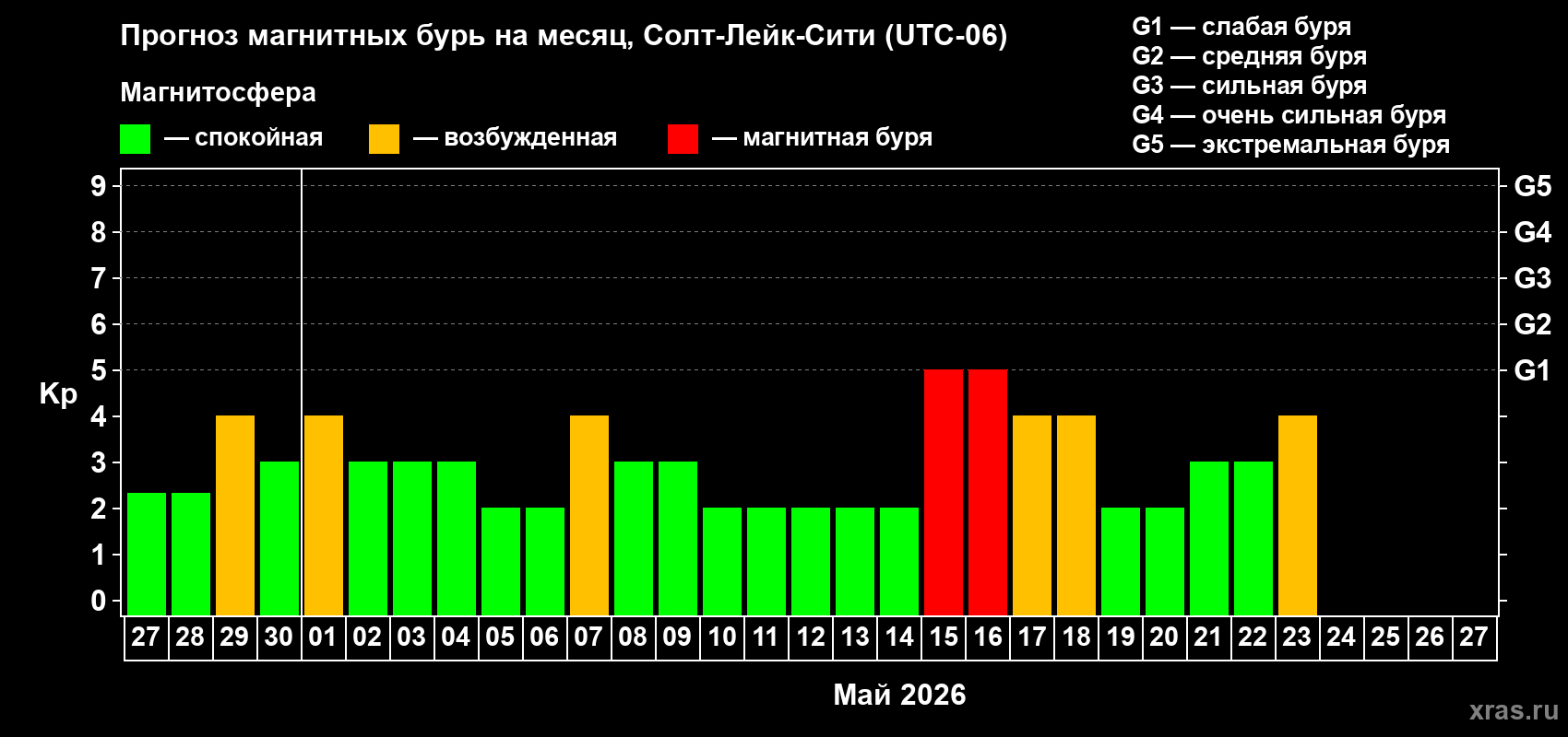 Прогноз максимального суточного геомагнитного индекса&nbsp;Kp на <b>1 месяц</b> (31 день) <b>с 27 апреля по 27 мая 2026 г</b>