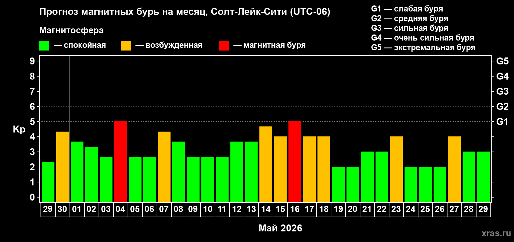 Прогноз максимального суточного геомагнитного индекса&nbsp;Kp на <b>1 месяц</b> (31 день) <b>с 29 апреля по 29 мая 2026 г</b>