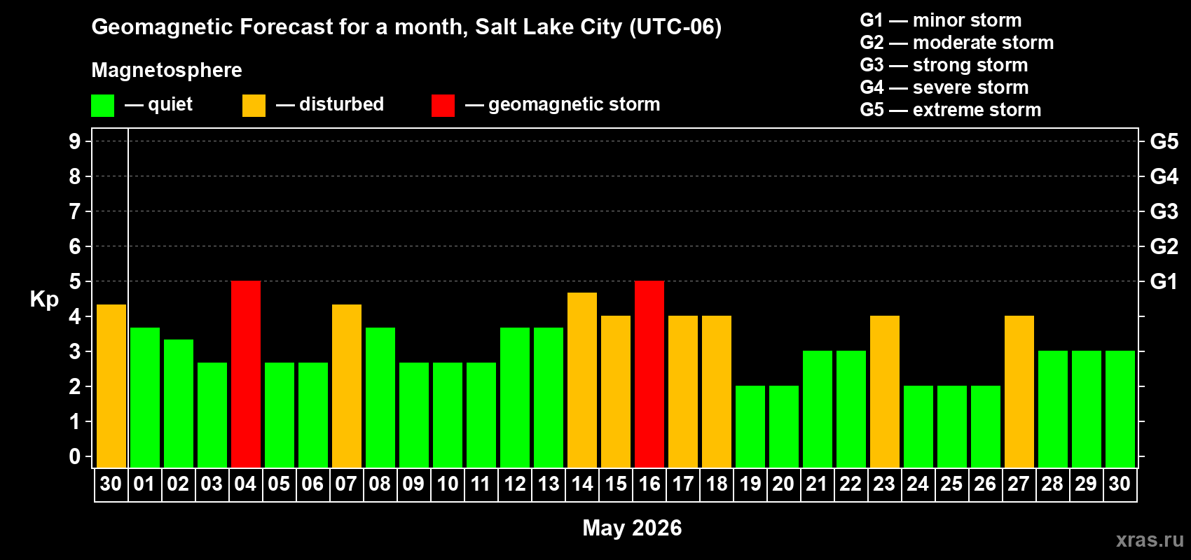 Forecast of the daily maximal value of geomagnetic index&nbsp;Kp for <b>1 month</b> (31 days) <b>from Apr 30, 2026 to May 30, 2026</b>