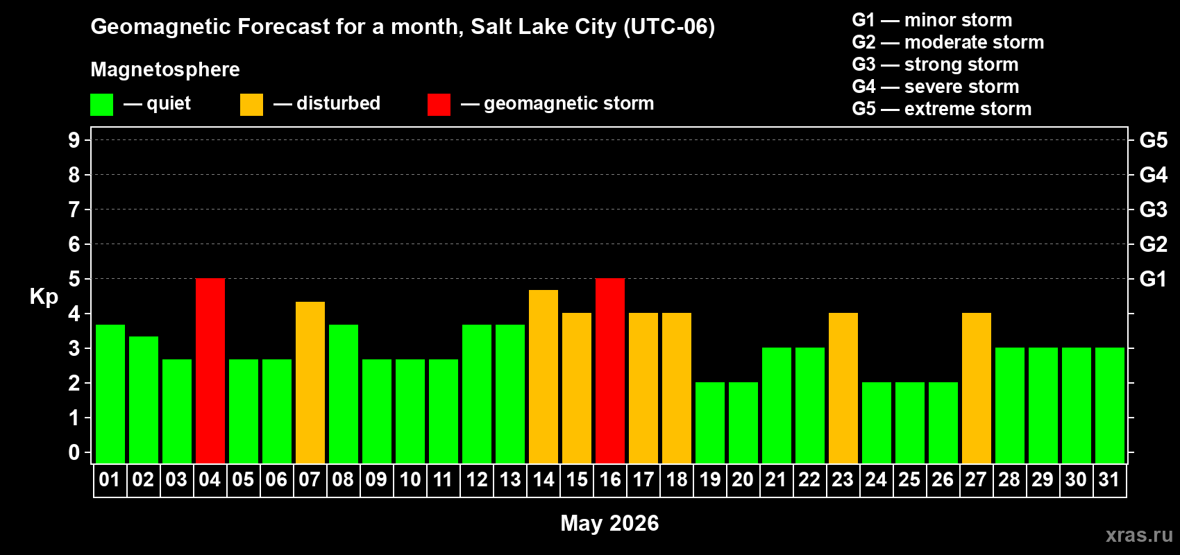 Forecast of the daily maximal value of geomagnetic index&nbsp;Kp for <b>1 month</b> (31 days) <b>from May 01, 2026 to May 31, 2026</b>