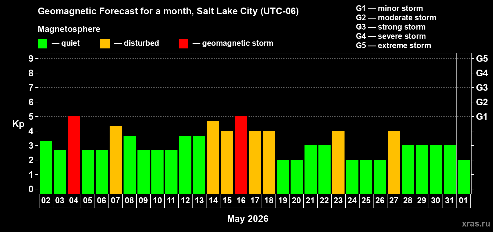 Forecast of the daily maximal value of geomagnetic index&nbsp;Kp for <b>1 month</b> (31 days) <b>from May 02, 2026 to Jun 01, 2026</b>