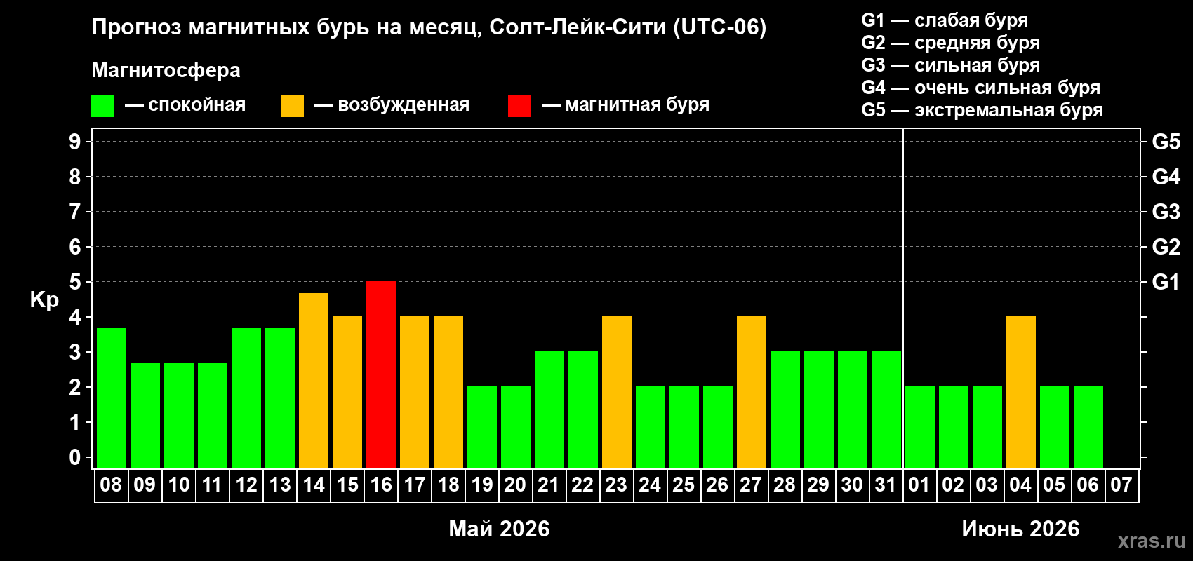 Прогноз максимального суточного геомагнитного индекса&nbsp;Kp на <b>1 месяц</b> (31 день) <b>с 08 мая по 07 июня 2026 г</b>