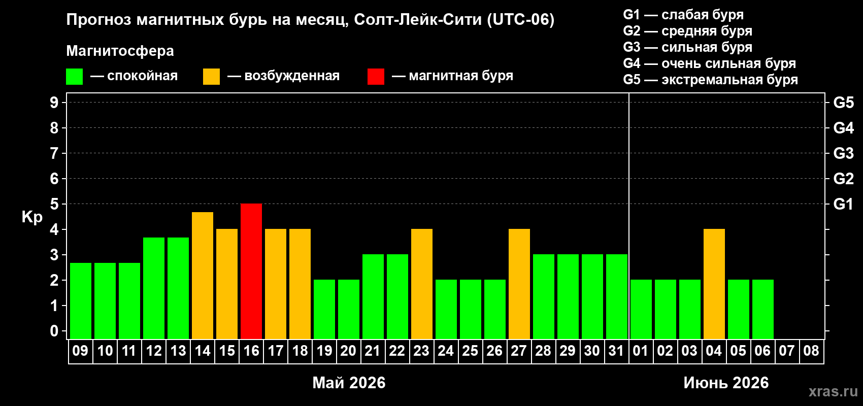 Прогноз максимального суточного геомагнитного индекса&nbsp;Kp на <b>1 месяц</b> (31 день) <b>с 09 мая по 08 июня 2026 г</b>