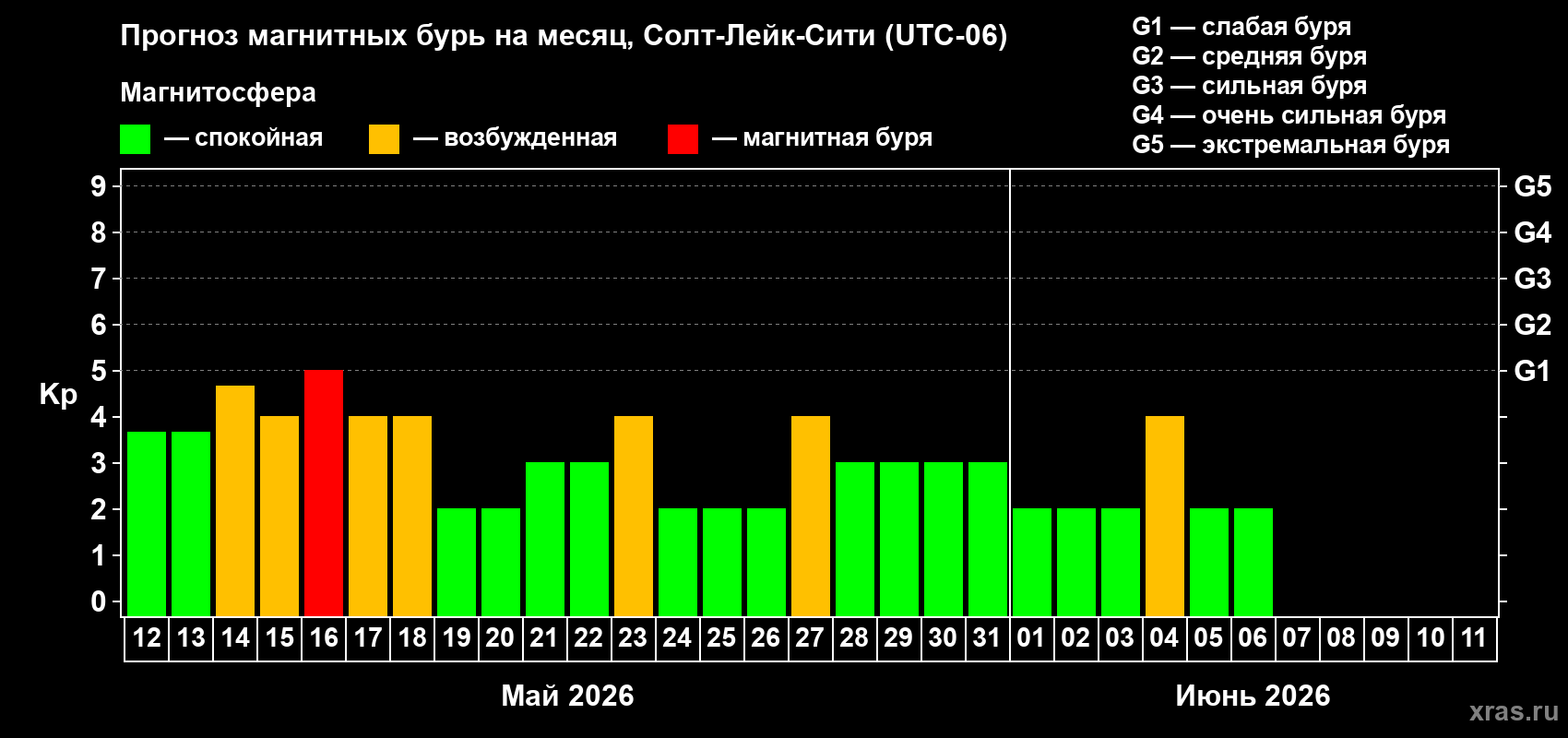 Прогноз максимального суточного геомагнитного индекса&nbsp;Kp на <b>1 месяц</b> (31 день) <b>с 12 мая по 11 июня 2026 г</b>