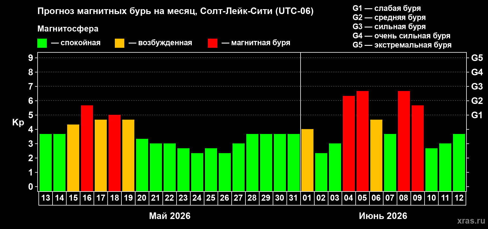 Прогноз максимального суточного геомагнитного индекса Kp на <b>1 месяц</b> (31 день) <b>с 13 мая по 12 июня 2026 г</b>