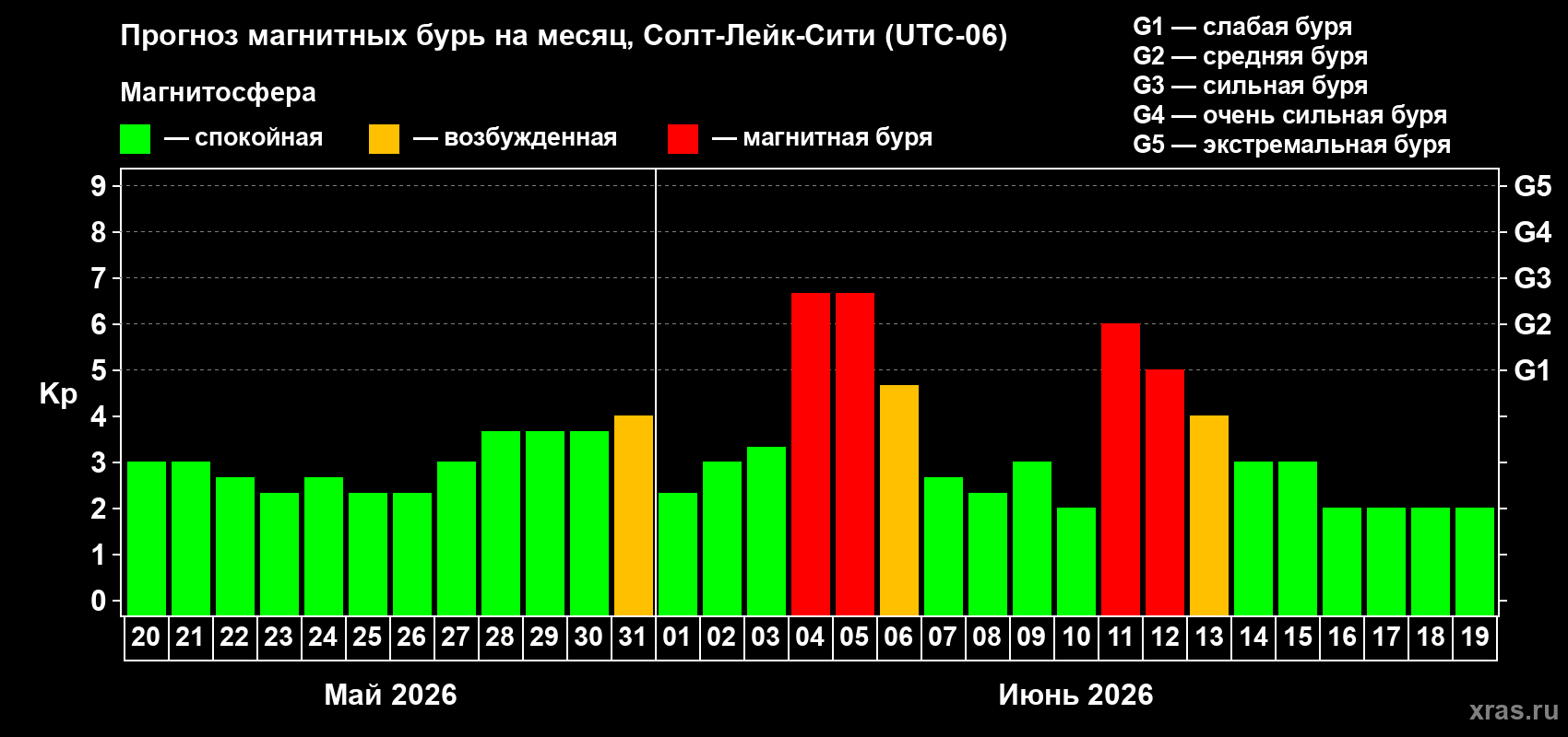 Прогноз максимального суточного геомагнитного индекса Kp на <b>1 месяц</b> (31 день) <b>с 20 мая по 19 июня 2026 г</b>