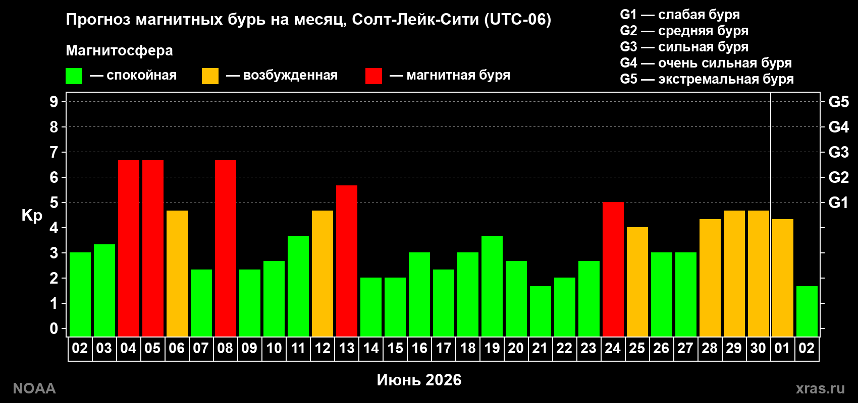 Прогноз геомагнитного индекса Kp на следующий месяц
