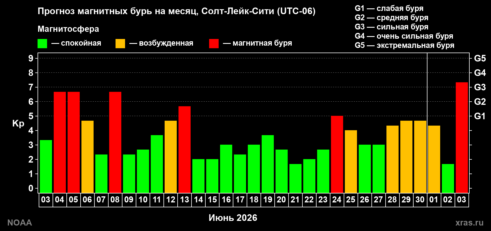 Прогноз геомагнитного индекса Kp на следующий месяц