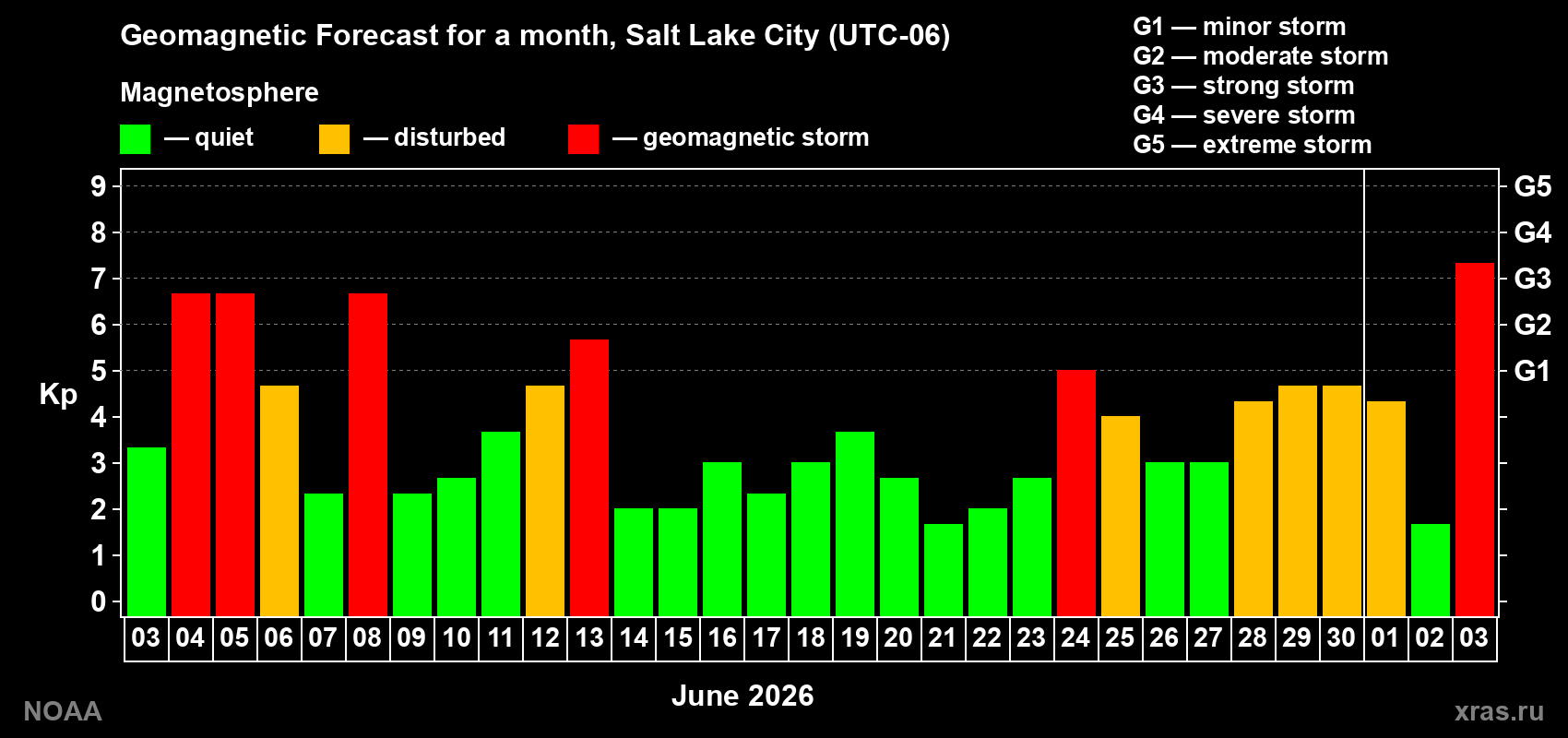 Geomagnetic index Kp forecast for the next month