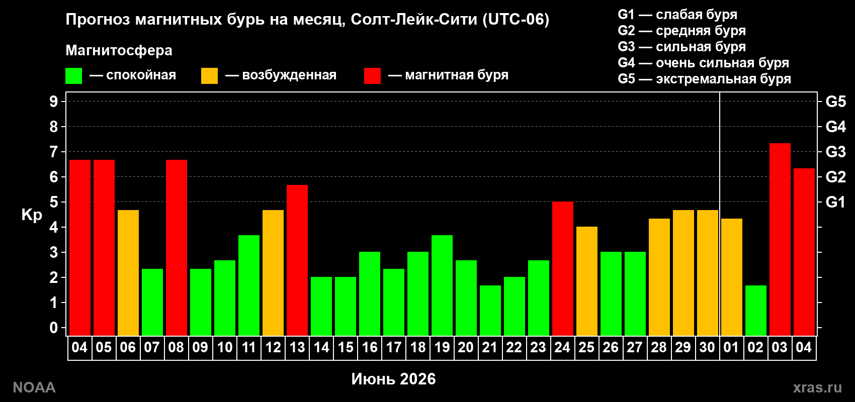 Прогноз геомагнитного индекса Kp на следующий месяц