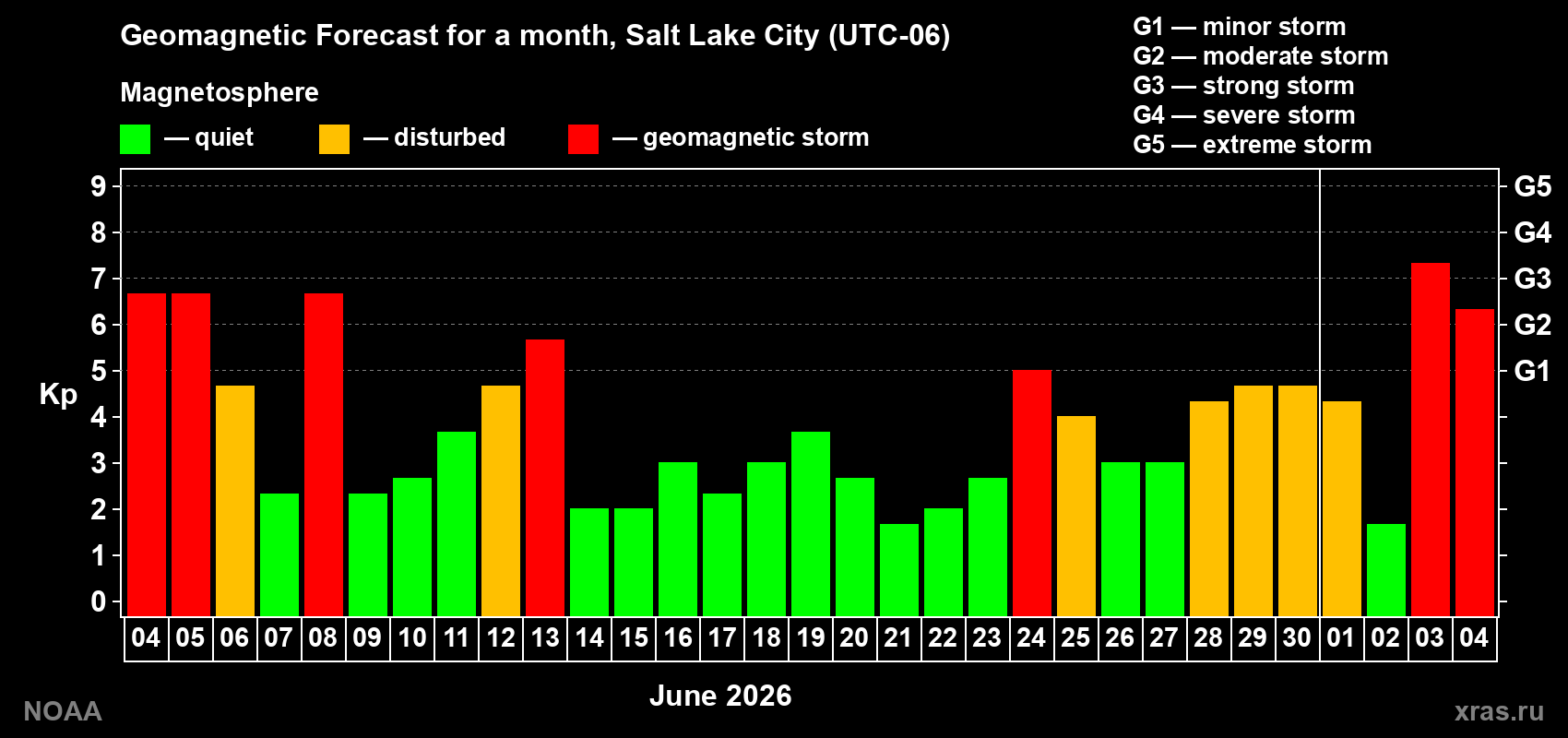 Geomagnetic index Kp forecast for the next month