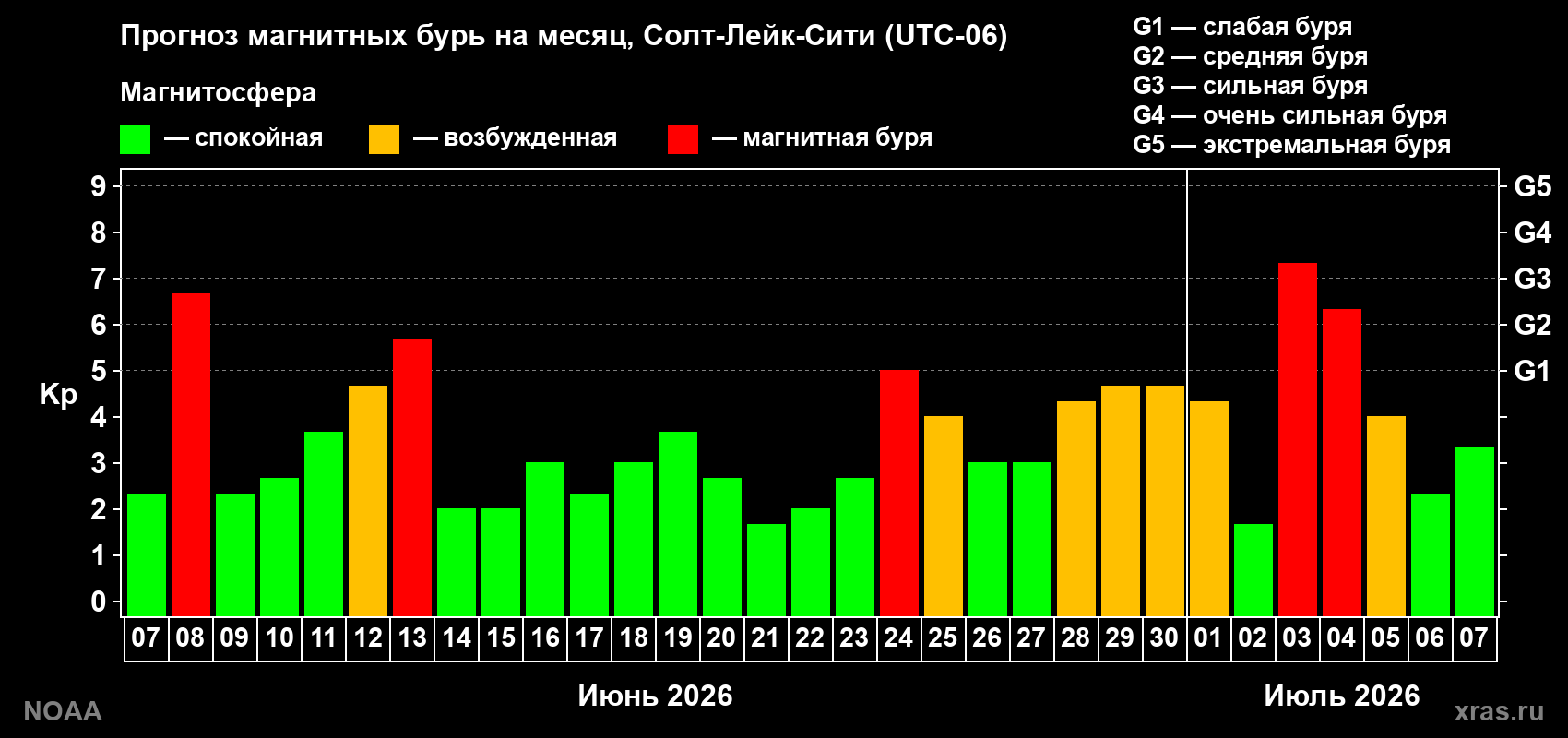 Прогноз геомагнитного индекса Kp на следующий месяц