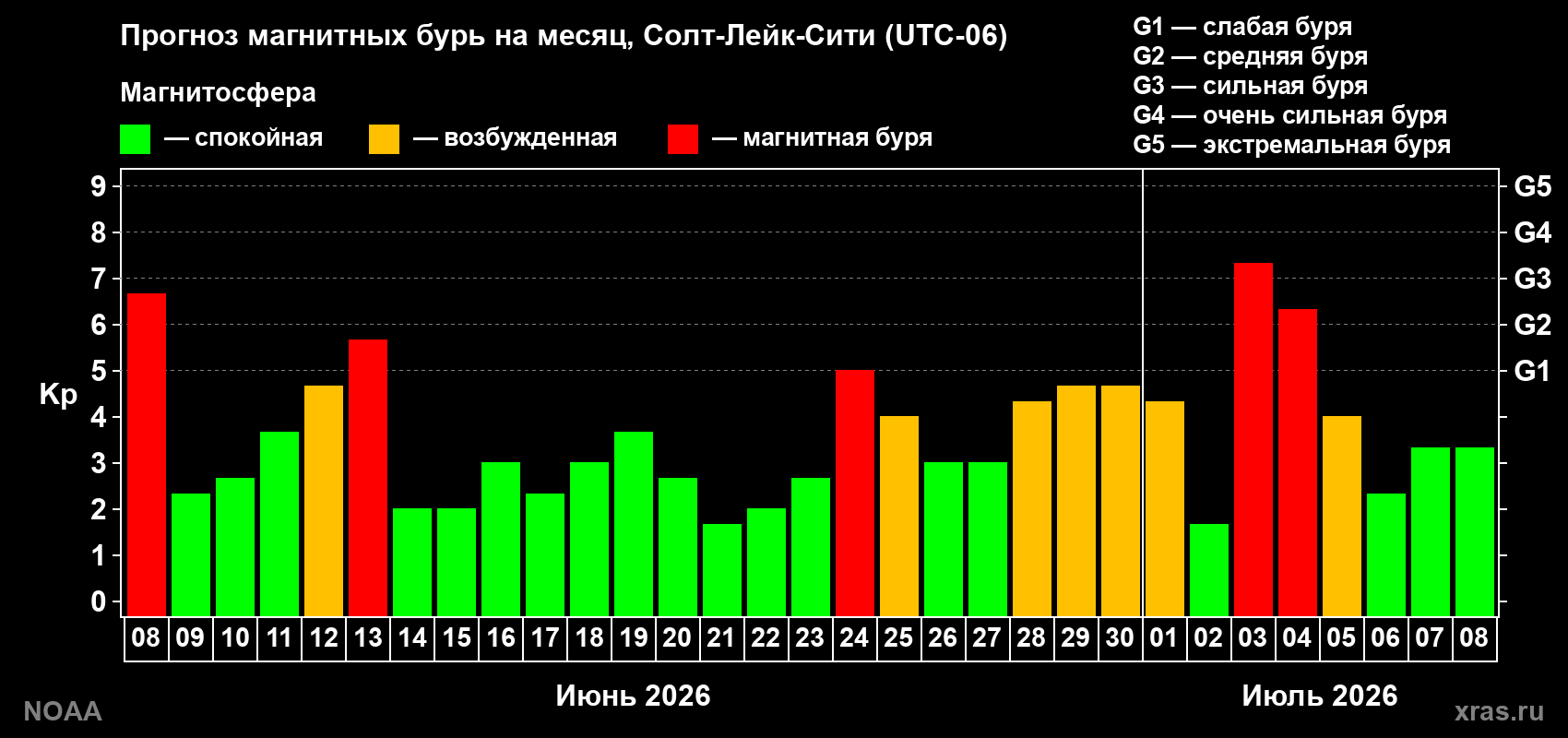 Прогноз геомагнитного индекса Kp на следующий месяц