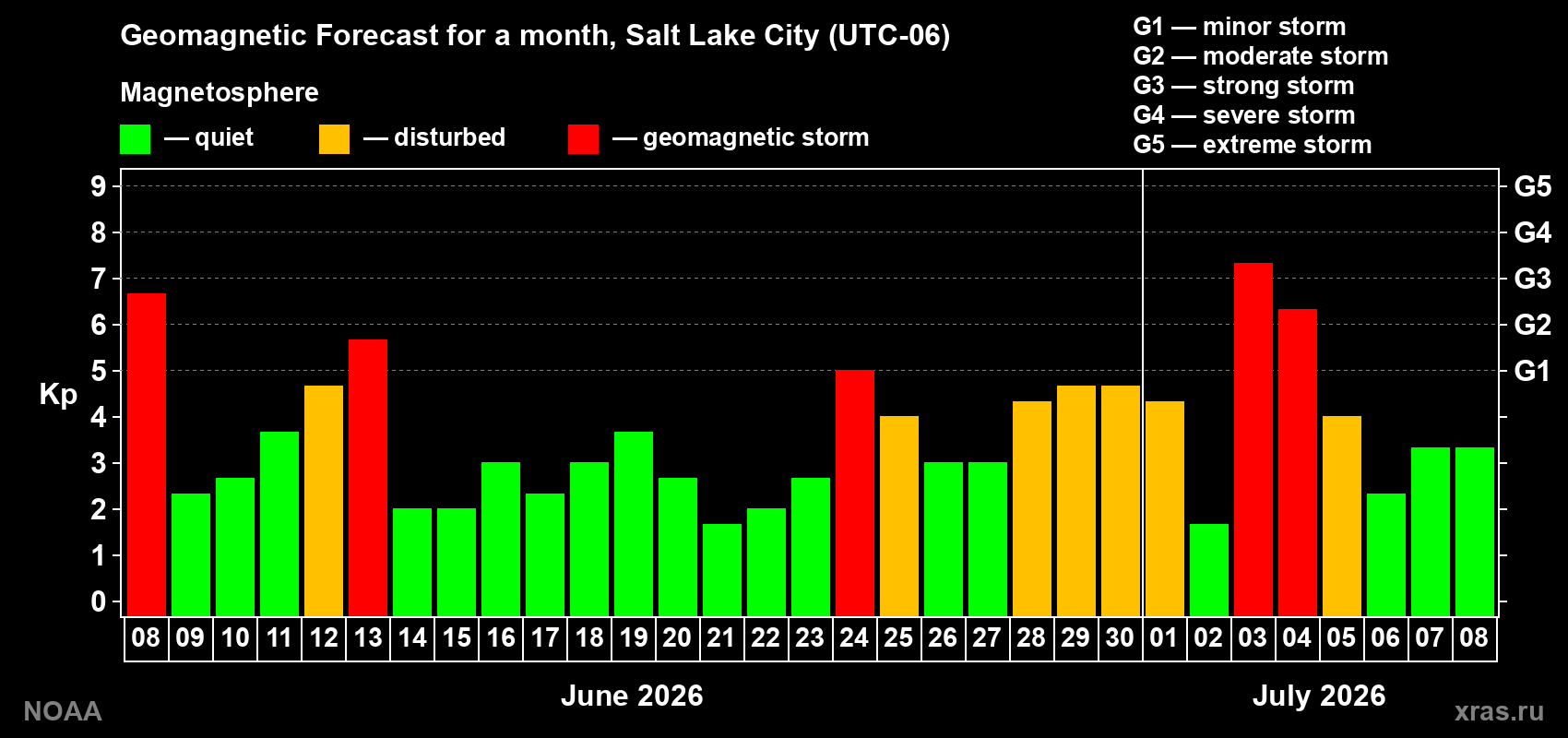 Geomagnetic index Kp forecast for the next month