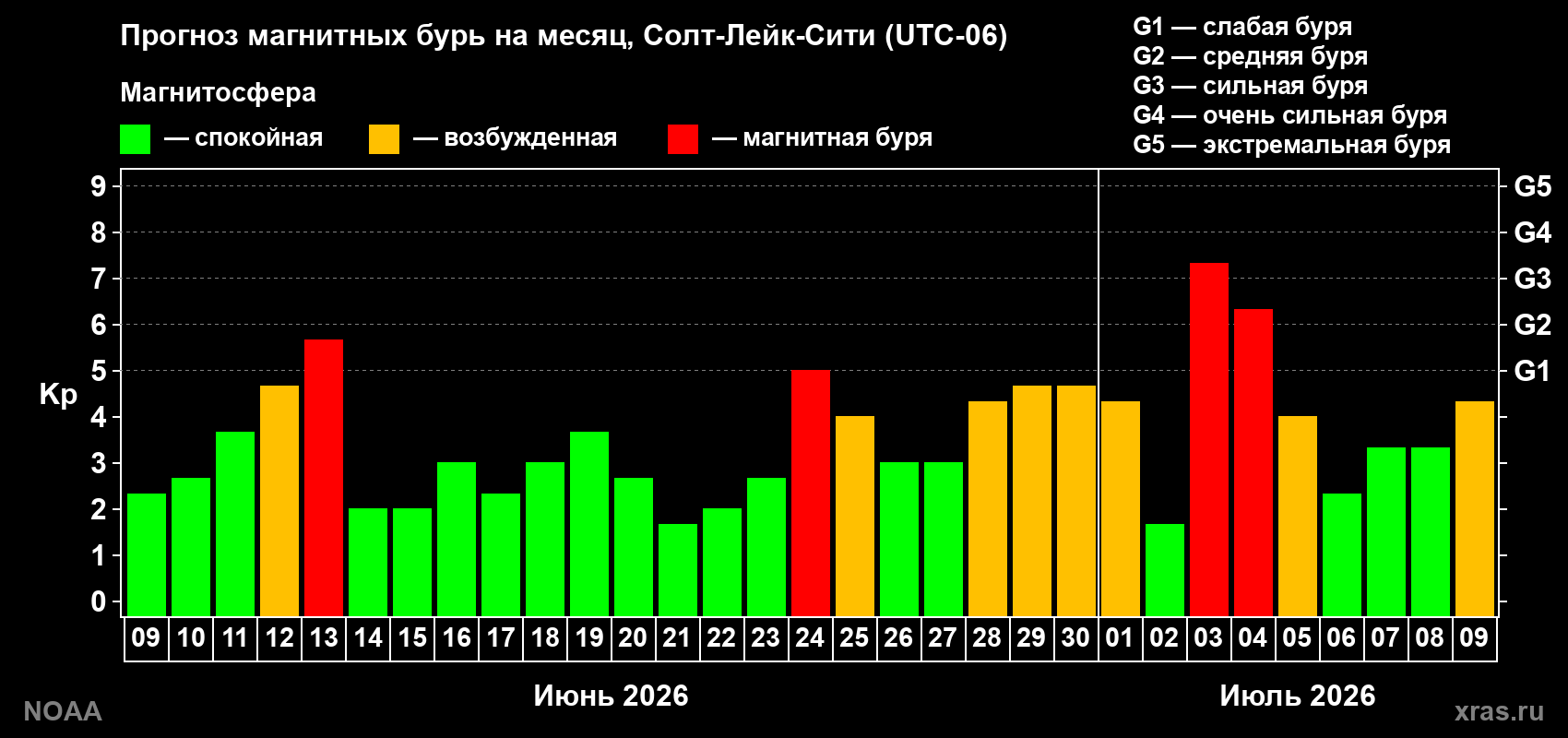 Прогноз геомагнитного индекса Kp на следующий месяц