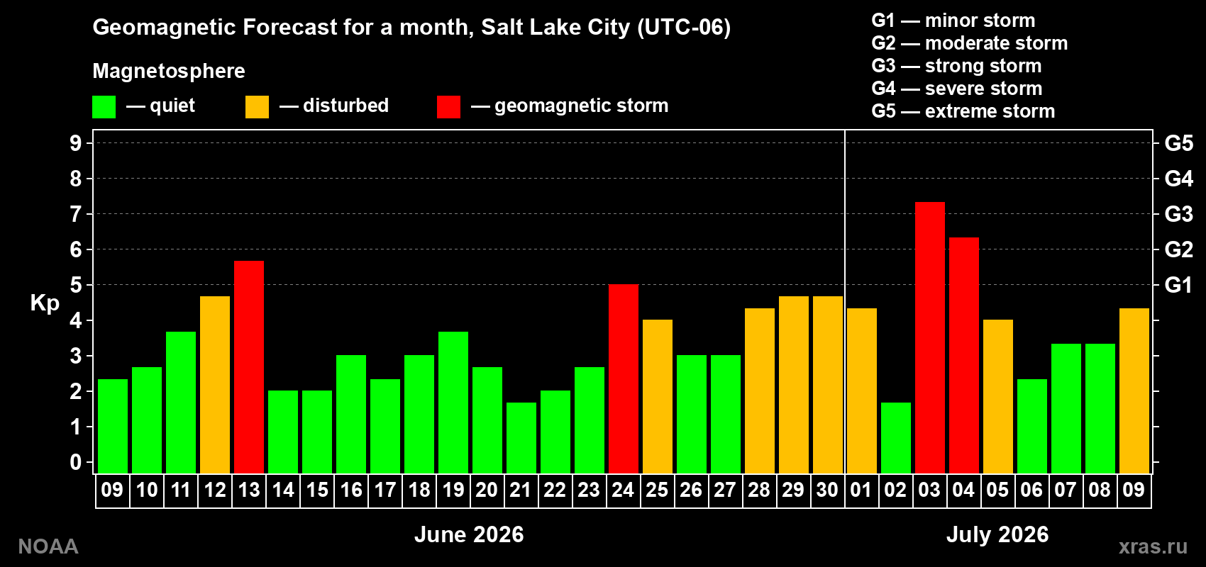 Geomagnetic index Kp forecast for the next month