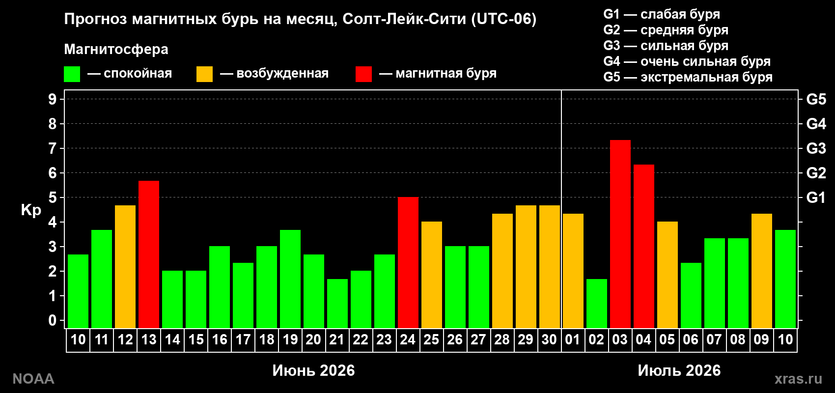 Прогноз геомагнитного индекса Kp на следующий месяц