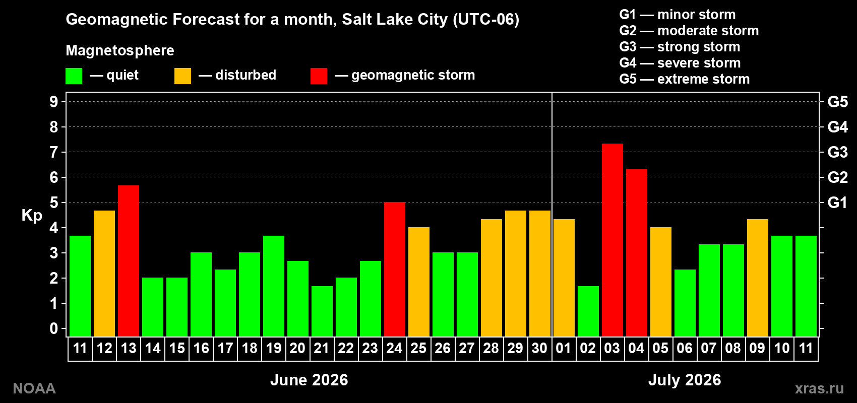 Geomagnetic index Kp forecast for the next month