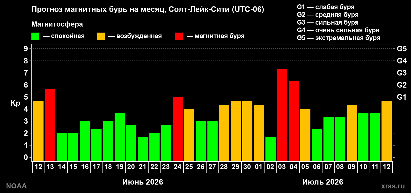 Прогноз геомагнитного индекса Kp на следующий месяц