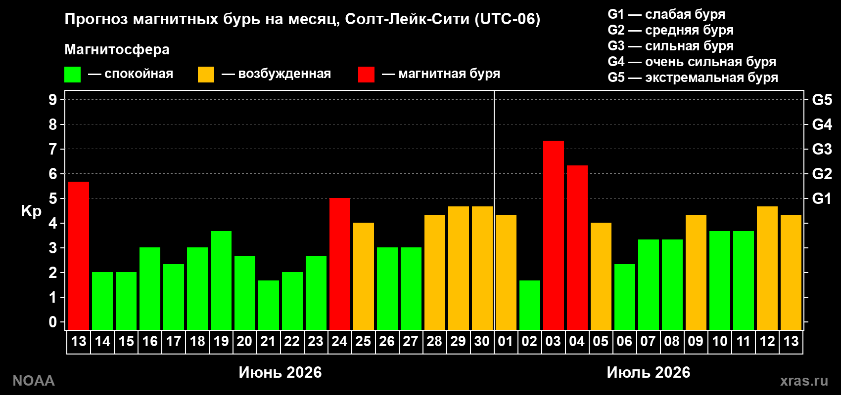 Прогноз геомагнитного индекса Kp на следующий месяц