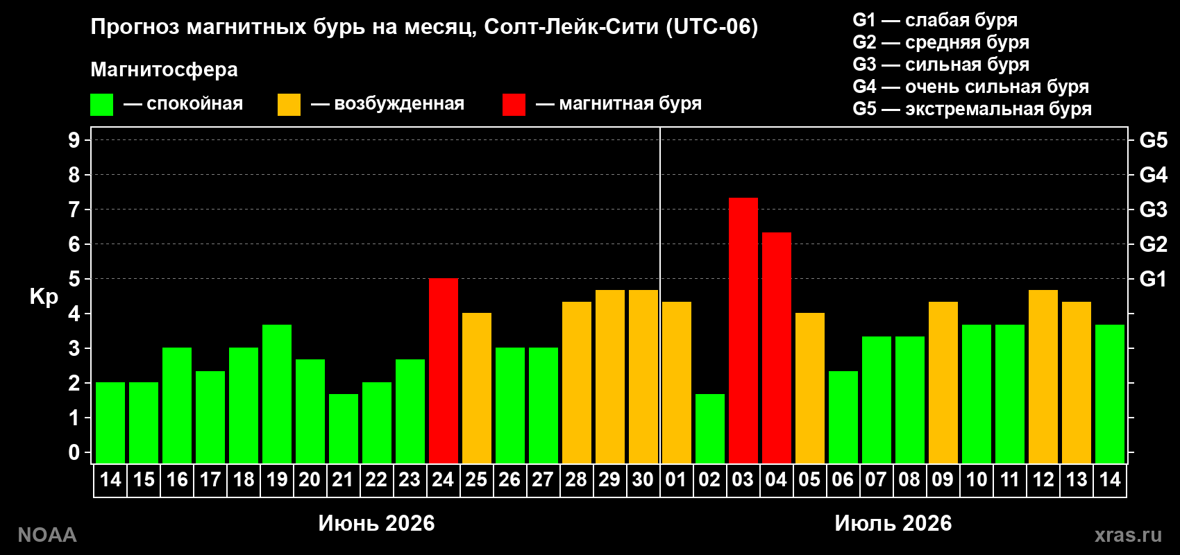 Прогноз геомагнитного индекса Kp на следующий месяц