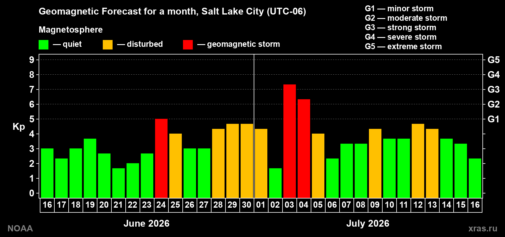 Geomagnetic index Kp forecast for the next month