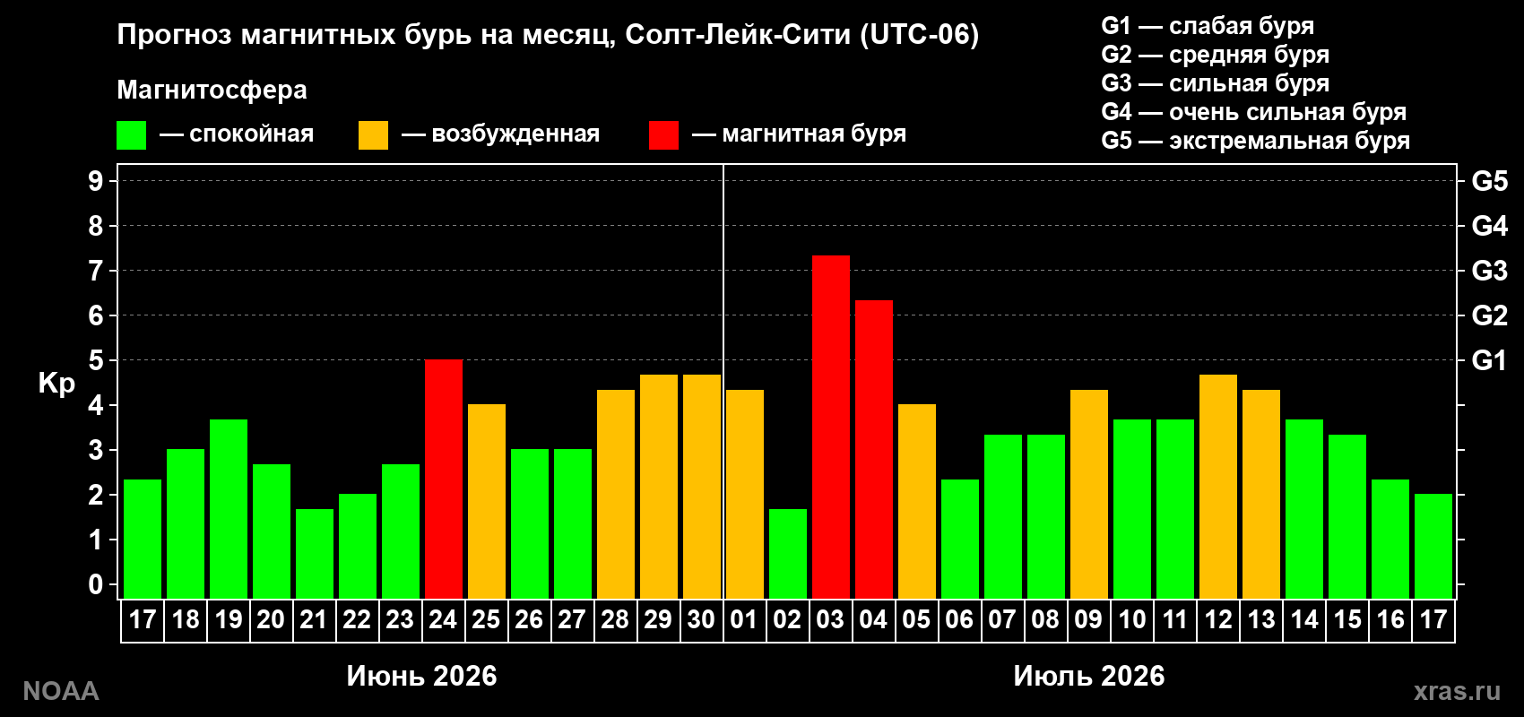 Прогноз геомагнитного индекса Kp на следующий месяц