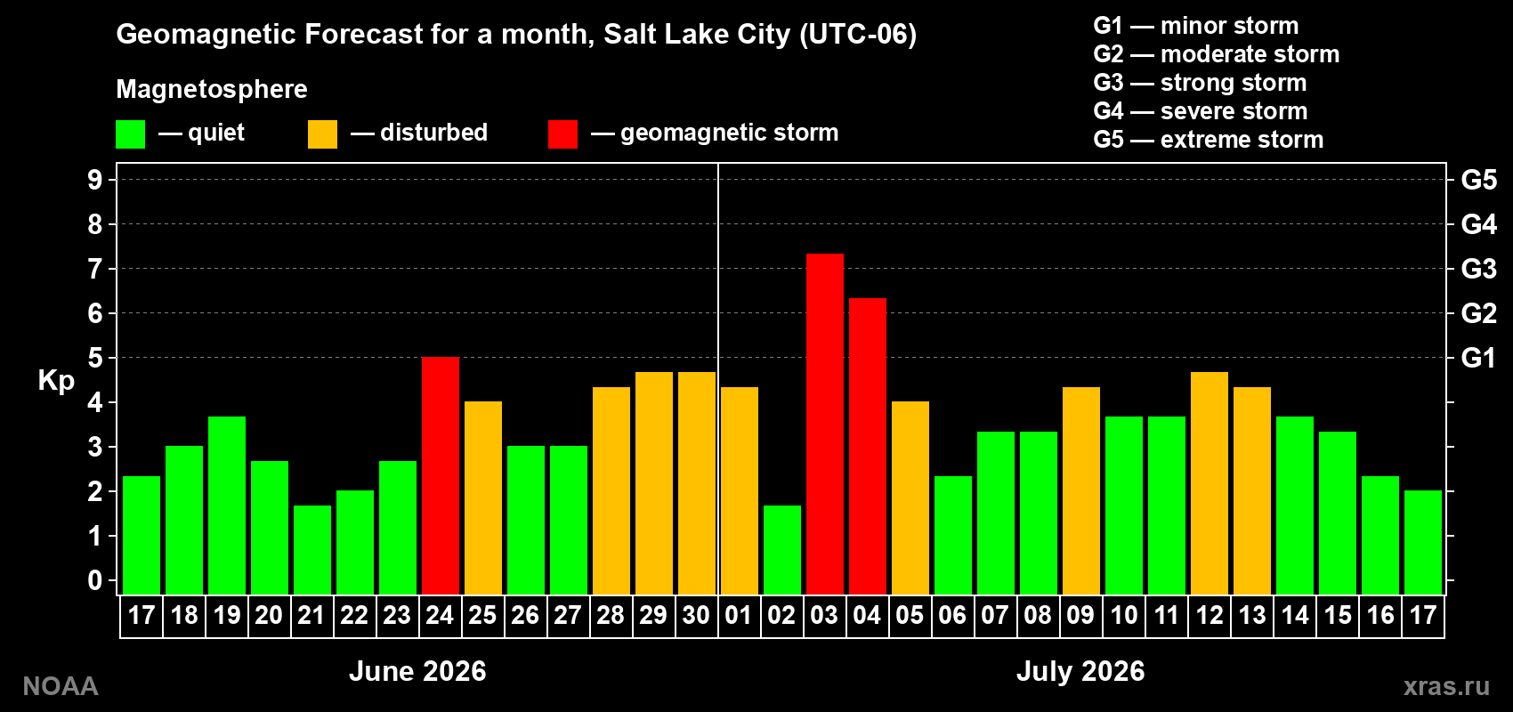 Geomagnetic index Kp forecast for the next month