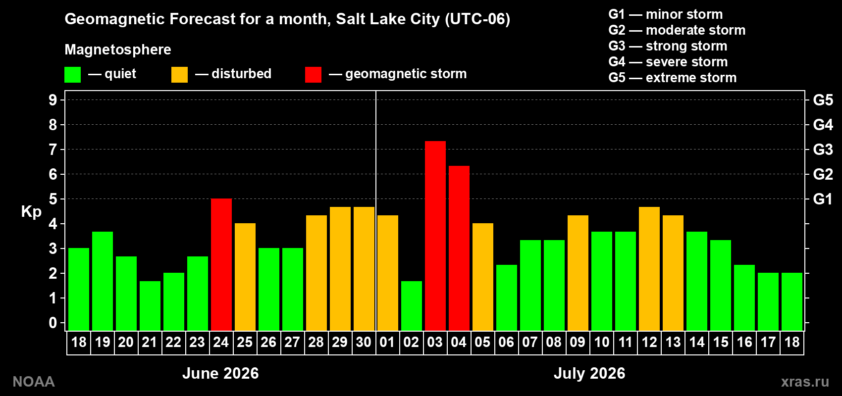 Geomagnetic index Kp forecast for the next month