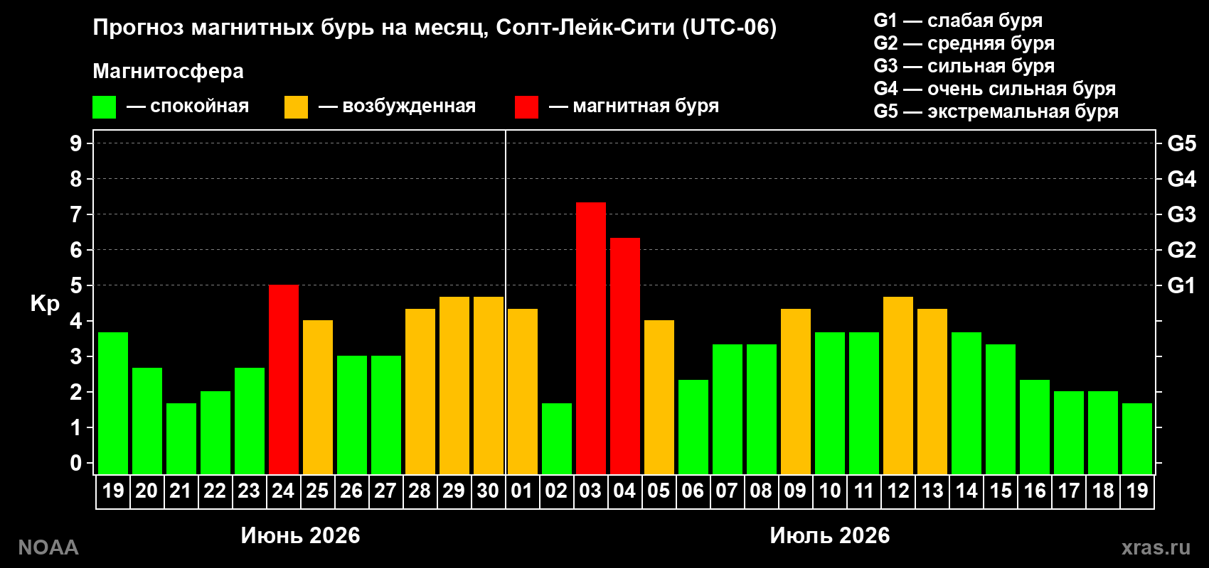 Прогноз геомагнитного индекса Kp на следующий месяц