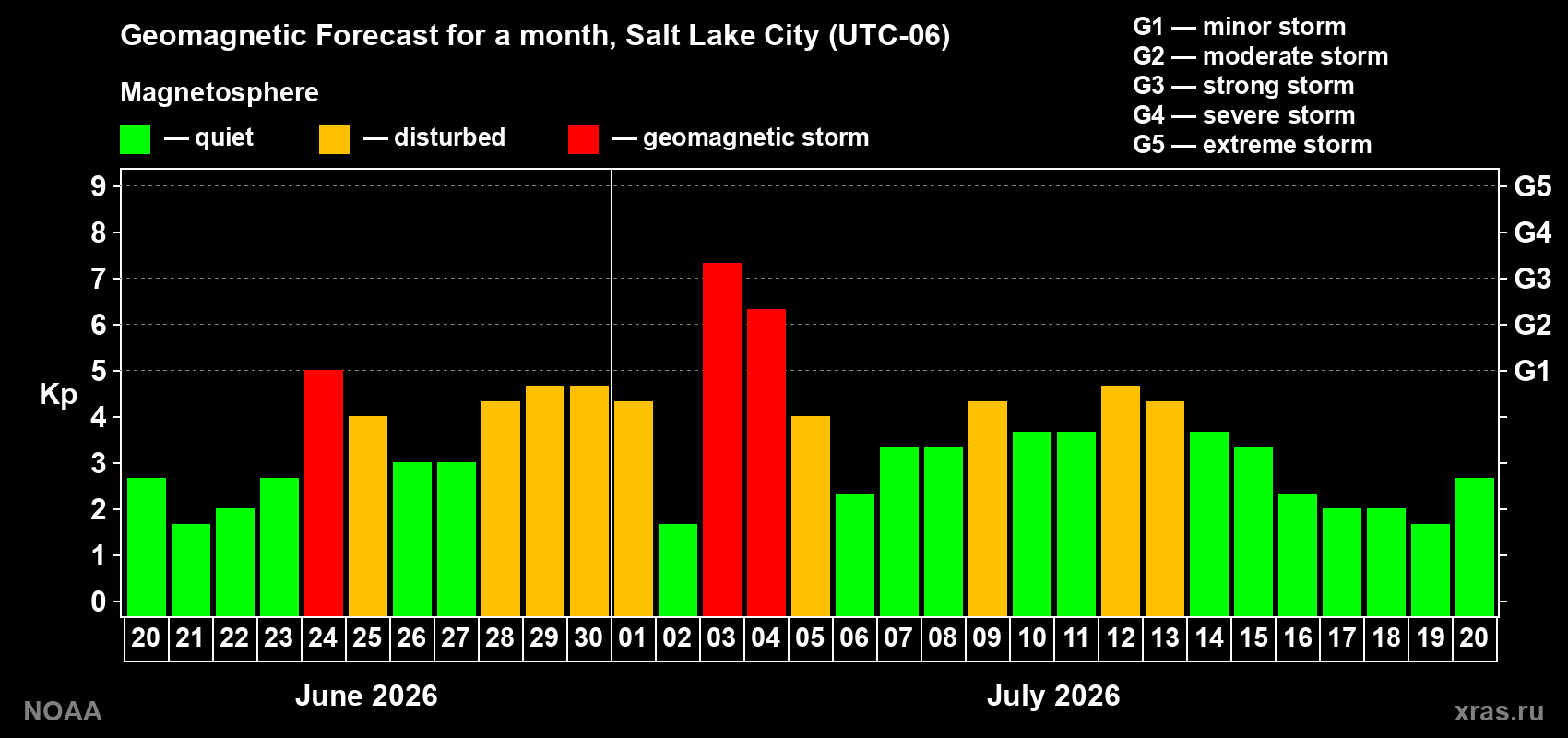 Geomagnetic index Kp forecast for the next month
