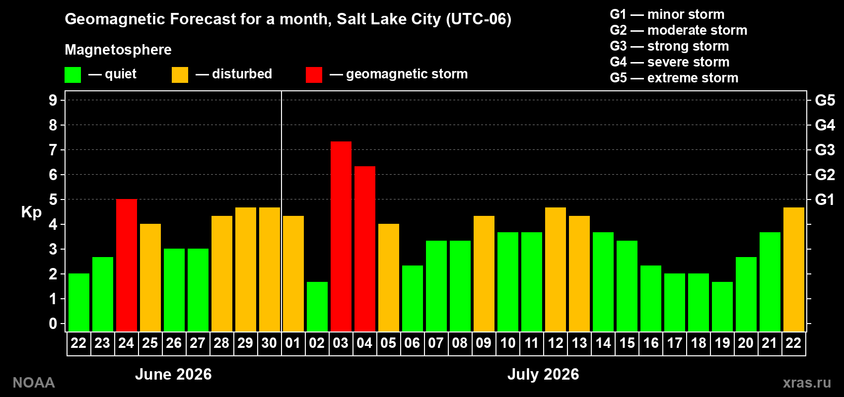 Geomagnetic index Kp forecast for the next month