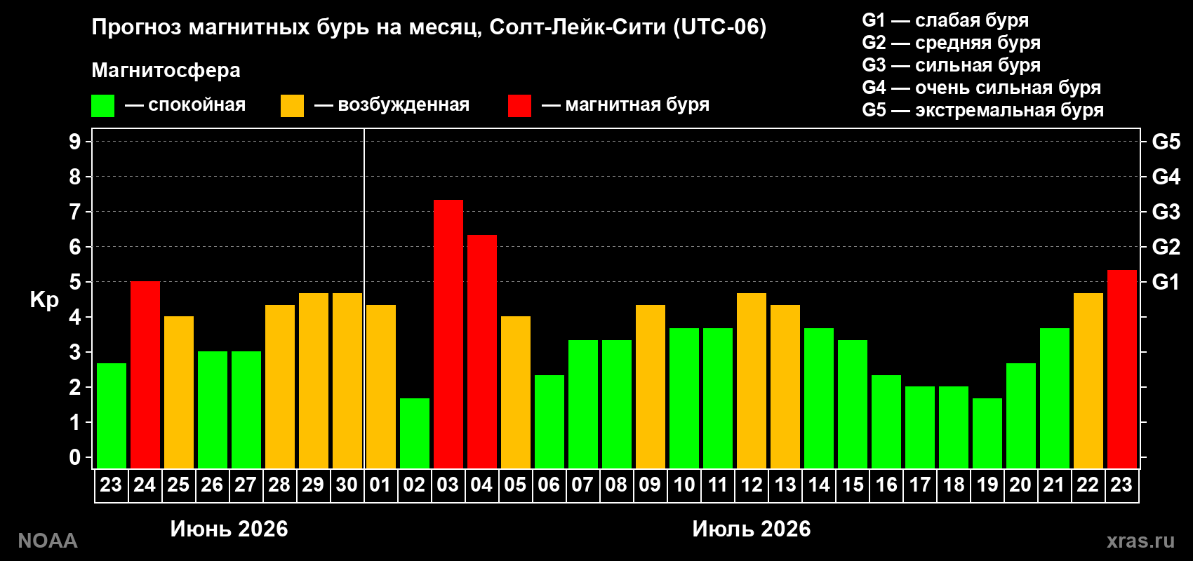 Прогноз геомагнитного индекса Kp на следующий месяц