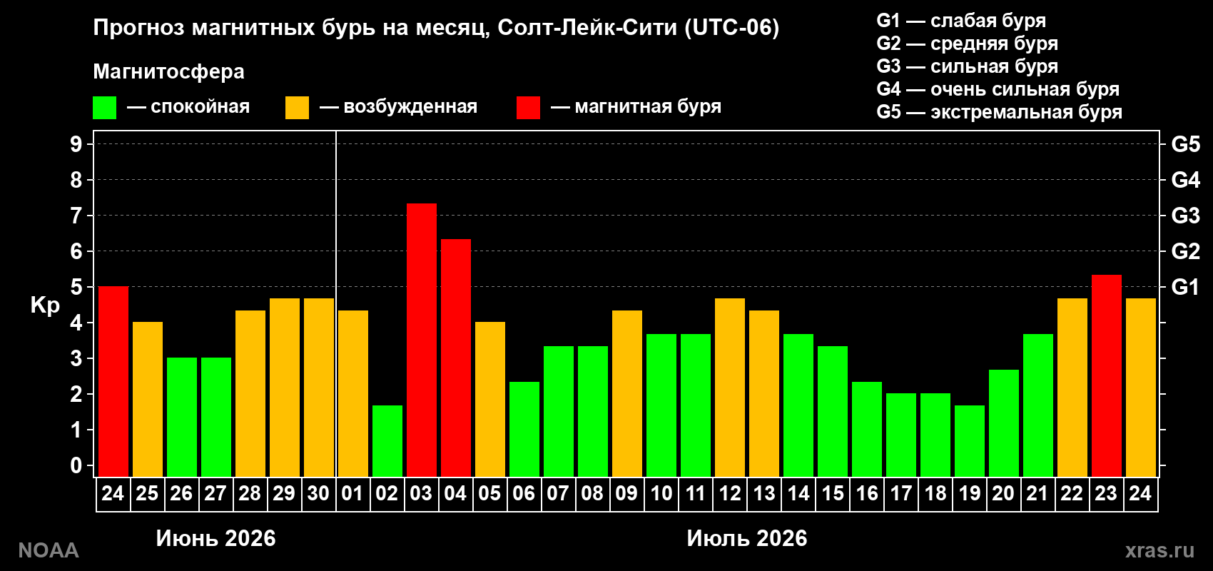 Прогноз геомагнитного индекса Kp на следующий месяц