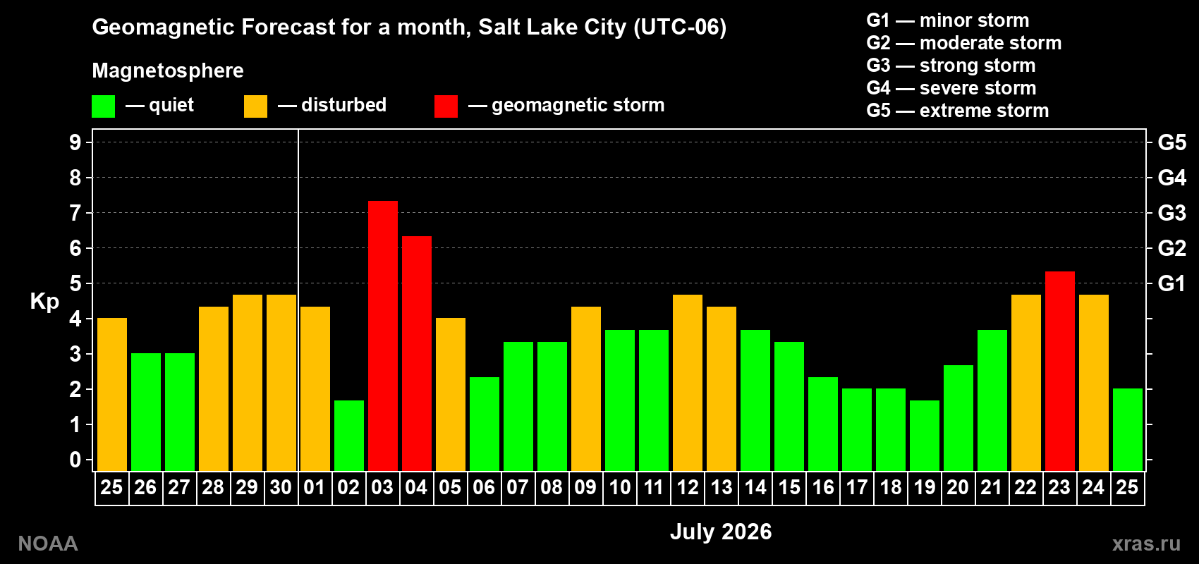 Geomagnetic index Kp forecast for the next month