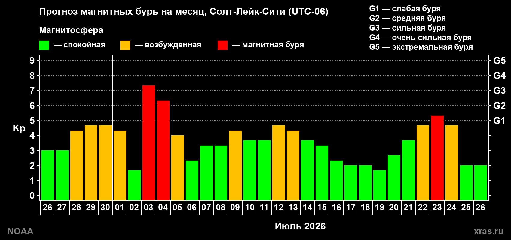 Прогноз геомагнитного индекса Kp на следующий месяц