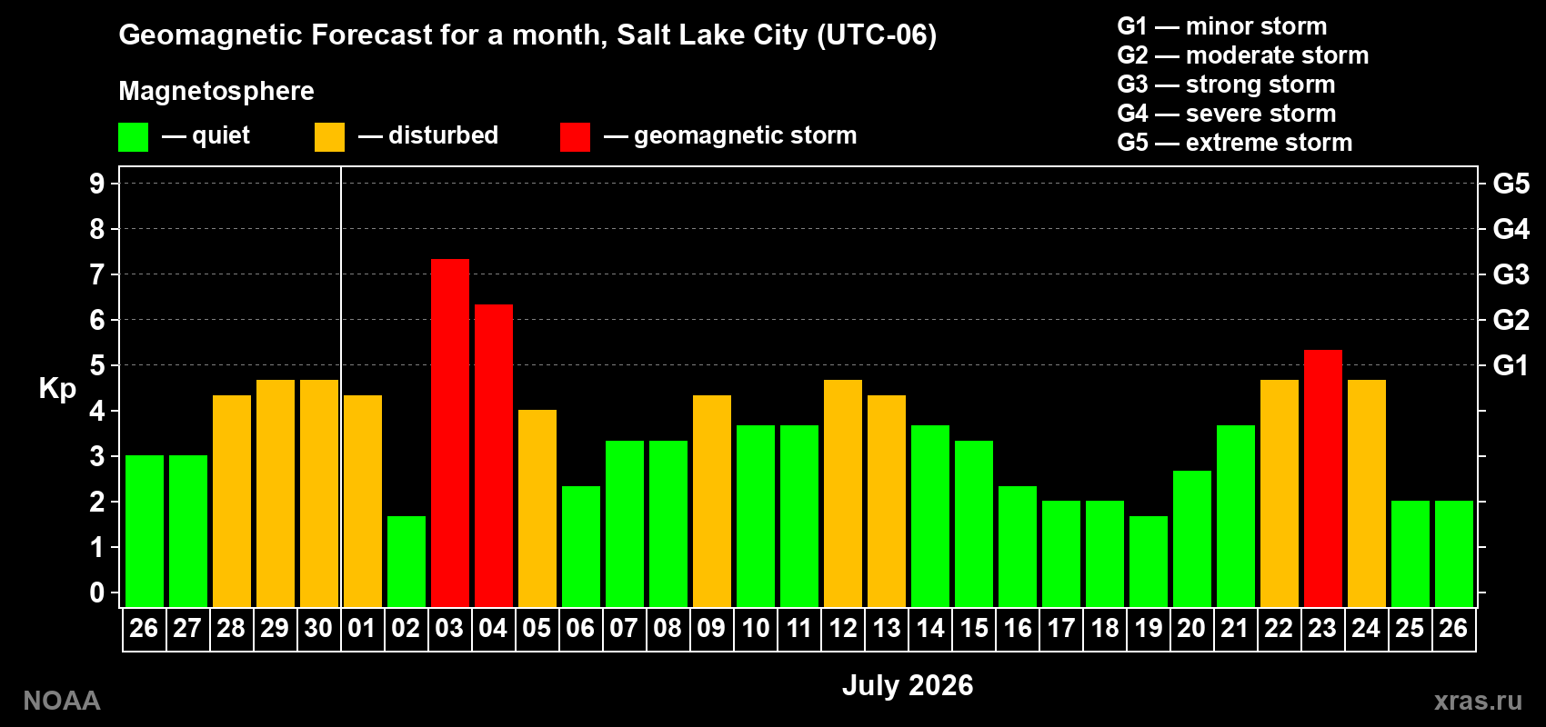 Geomagnetic index Kp forecast for the next month