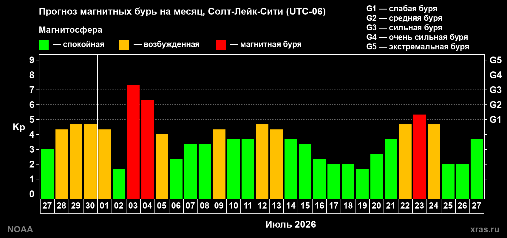 Прогноз геомагнитного индекса Kp на следующий месяц