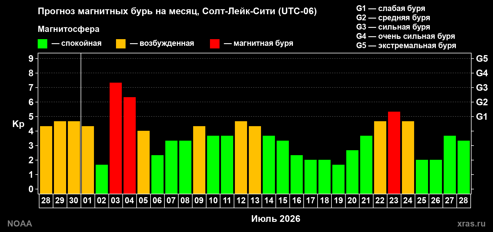 Прогноз геомагнитного индекса Kp на следующий месяц